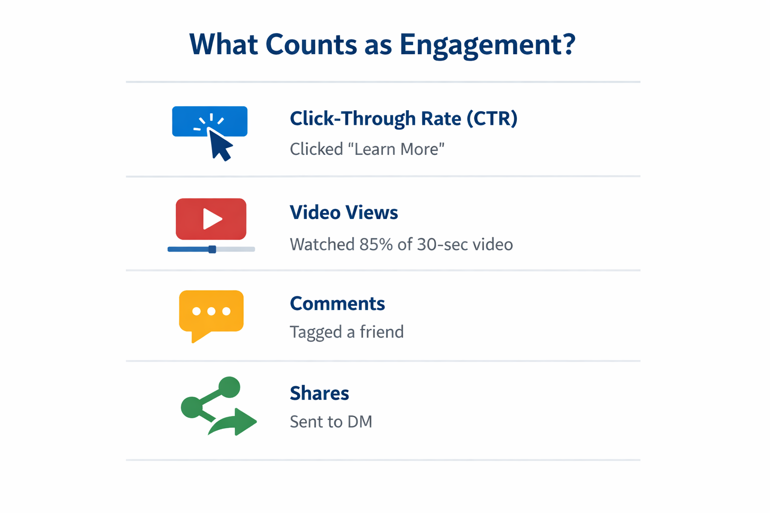 Infographic showing four key types of Meta ad engagement: Click-Through Rate, Video Views, Comments, and Shares, each with icons and short examples.