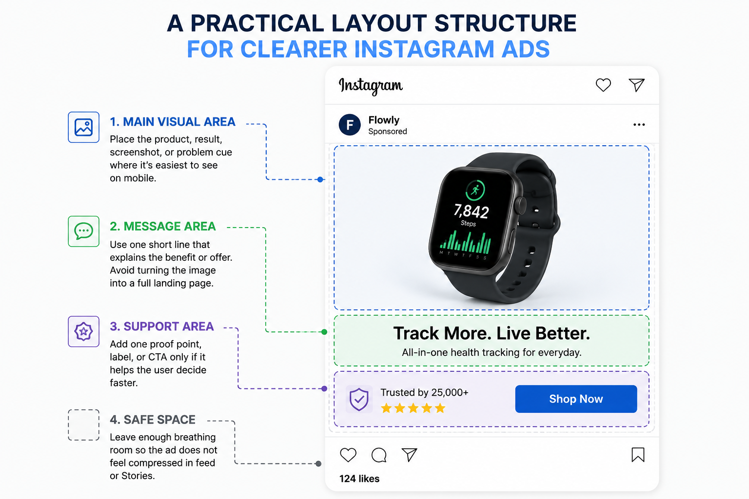 Infographic showing a structured Instagram ad layout with labeled sections for the main visual area, message area, support area, and safe space to demonstrate clearer ad design and faster user comprehension.