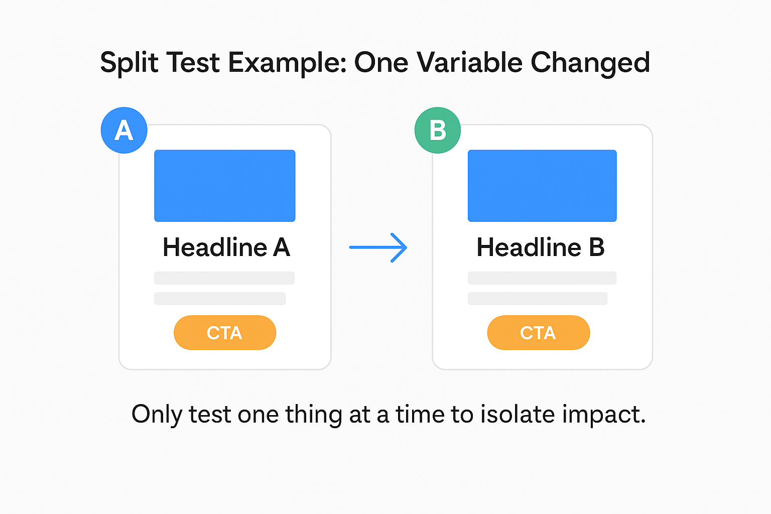 Side-by-side comparison of Ad A and Ad B with identical layouts and images, but different headlines, illustrating a split test where only one variable is changed.
