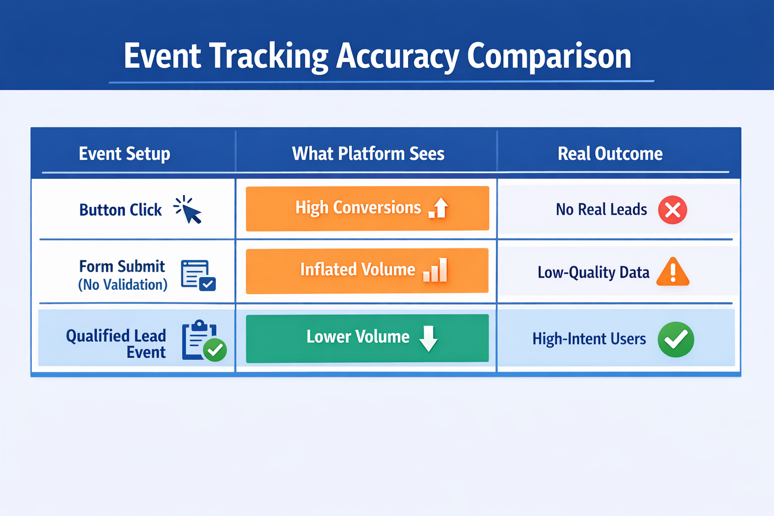 Event tracking accuracy: what platforms see vs what actually drives real leads.