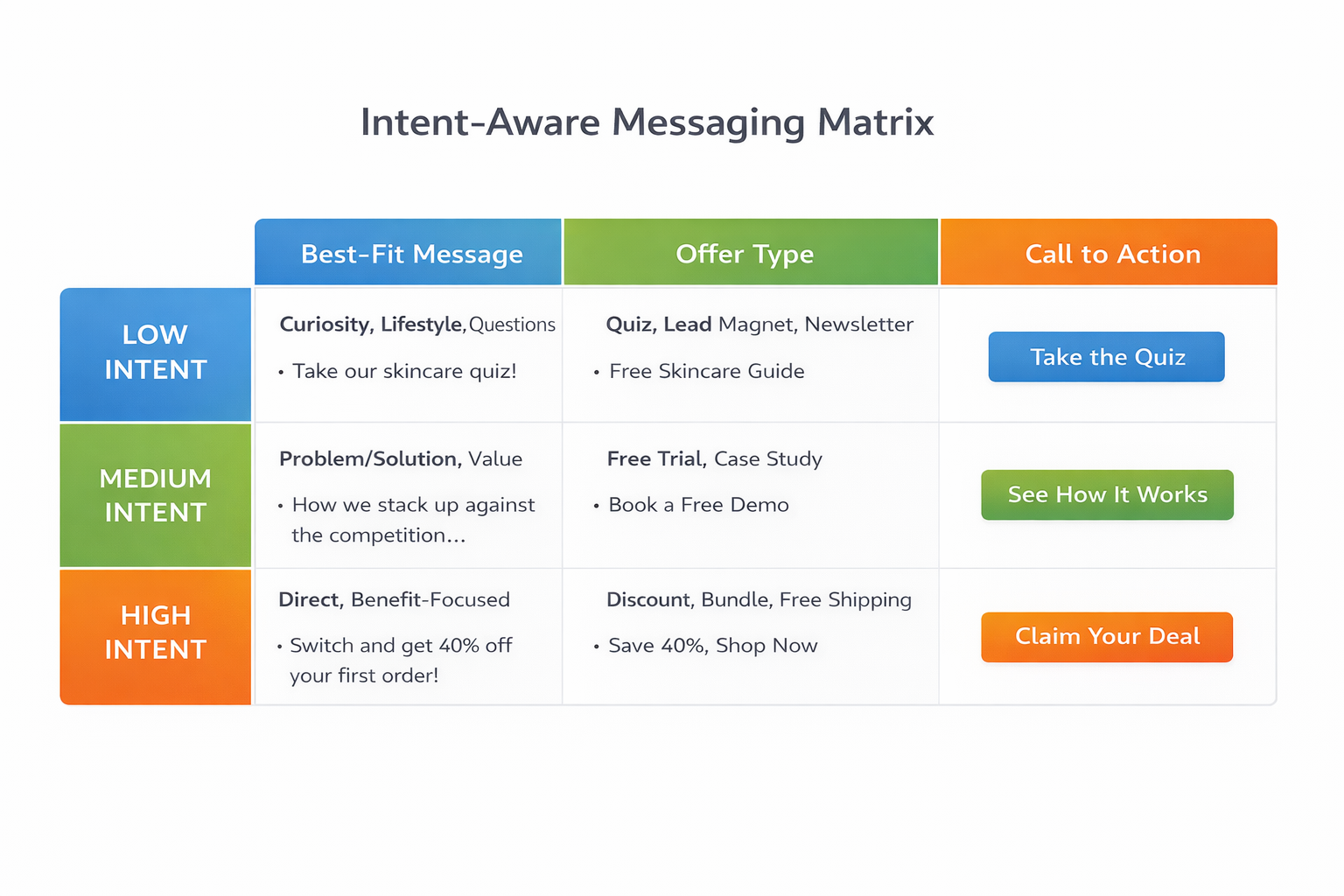 A 3x3 matrix showing low, medium, and high intent levels matched with tailored messages, offer types, and CTAs.