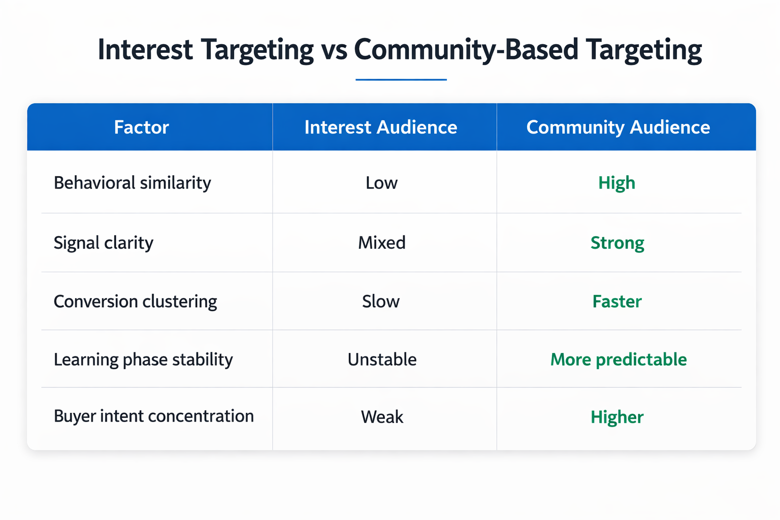Table comparing interest audiences and community audiences by behavioral similarity, signal clarity, conversion clustering, learning stability, and buyer intent.