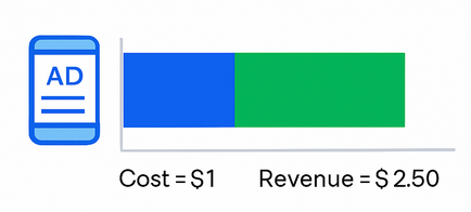 Bar chart comparing cost of one dollar spent on paid social ads to revenue of 2.50 dollars earned