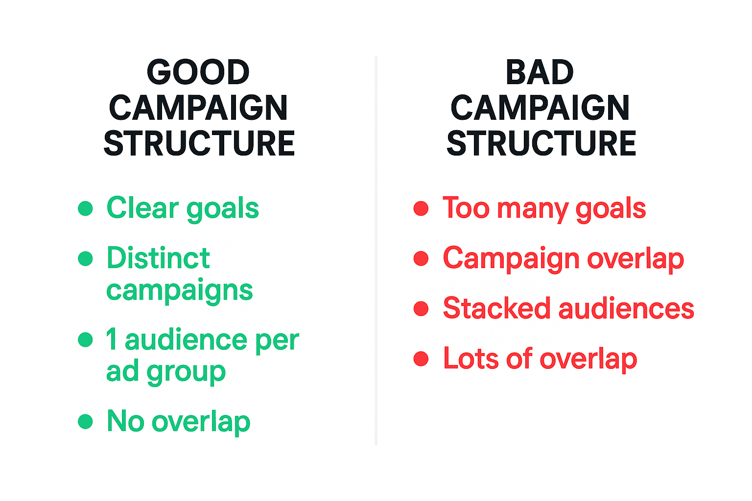 Side-by-side infographic comparing good and bad campaign structures, showing traits like clear goals and no overlap vs. too many goals and stacked audiences.
