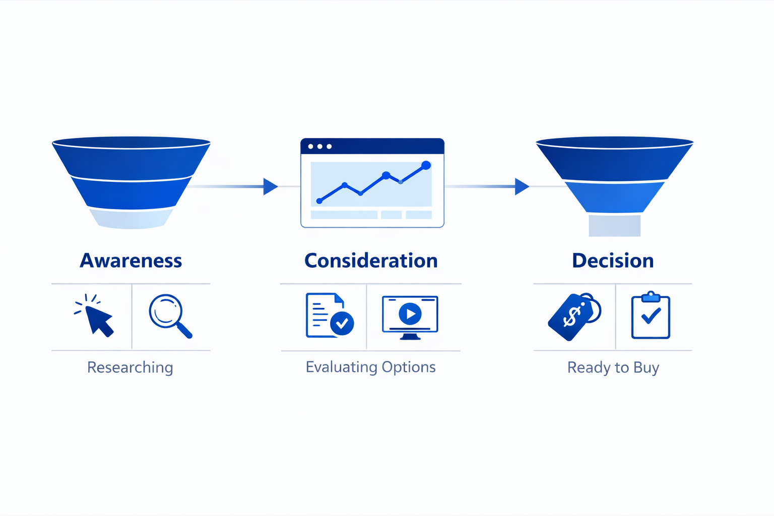 Intent-based marketing funnel showing Awareness, Consideration, and Decision stages with behavioral signals in B2B marketing.