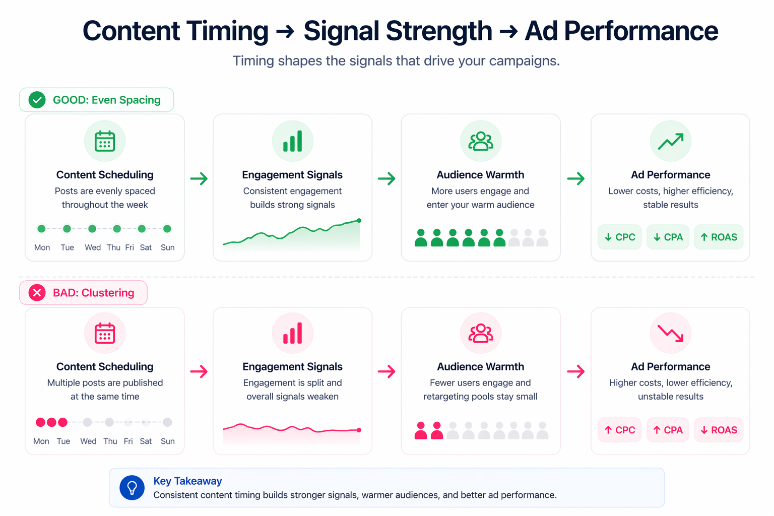 Flow diagram showing how even content scheduling leads to strong engagement signals and better ad performance, while clustered posts weaken signals and increase costs