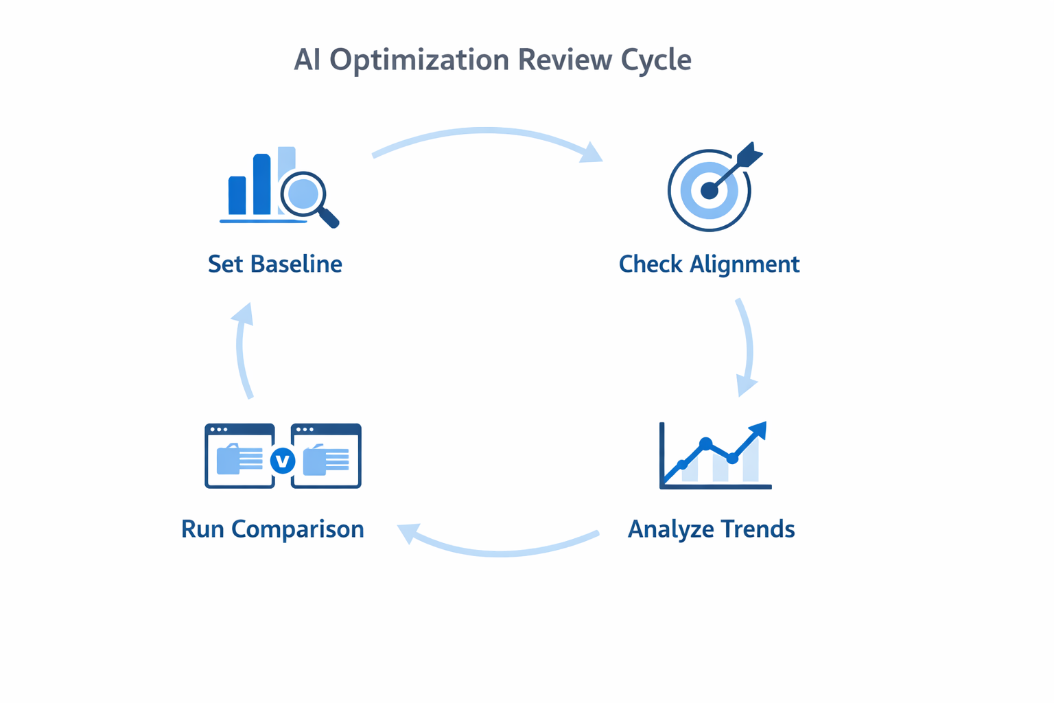 AI ad optimization review cycle with four steps in a loop