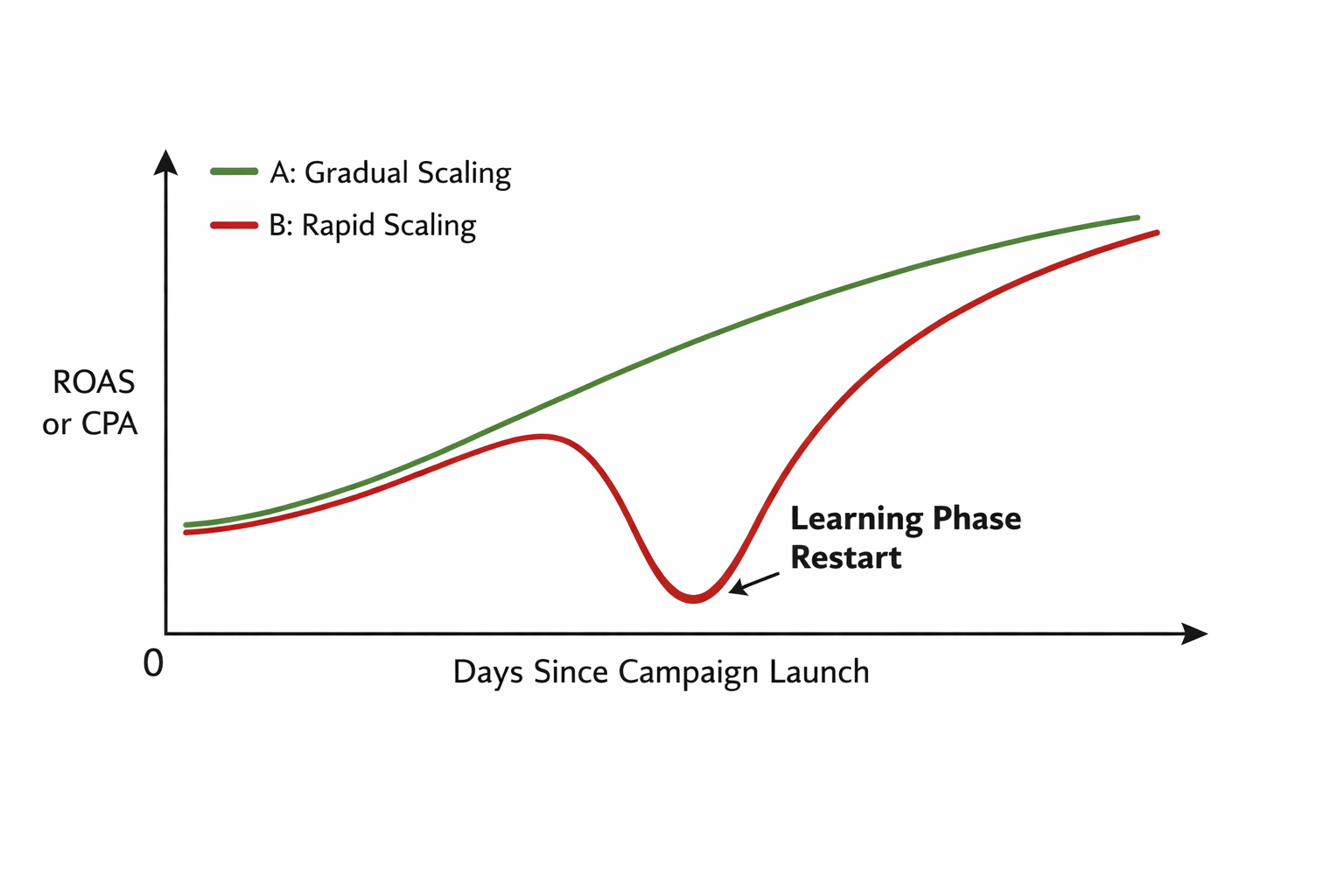 ROAS Disruption Curve Gradual vs. Rapid Scaling in Performance Marketing