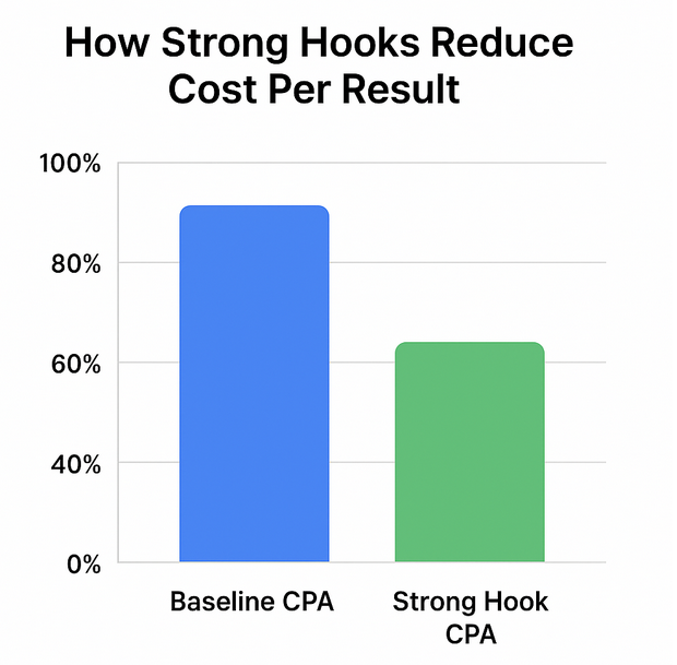 Bar chart comparing baseline cost per result to cost with strong hooks, showing a 40% decrease