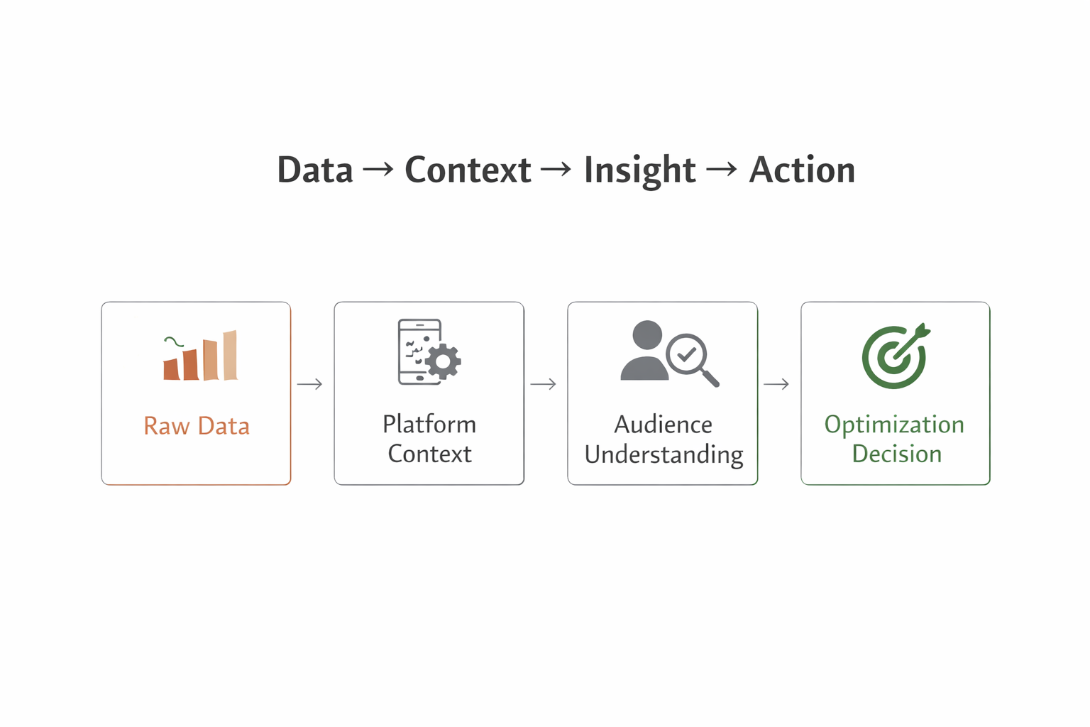 Flowchart showing how raw ad data becomes actionable insight for Facebook and Instagram campaign optimization.
