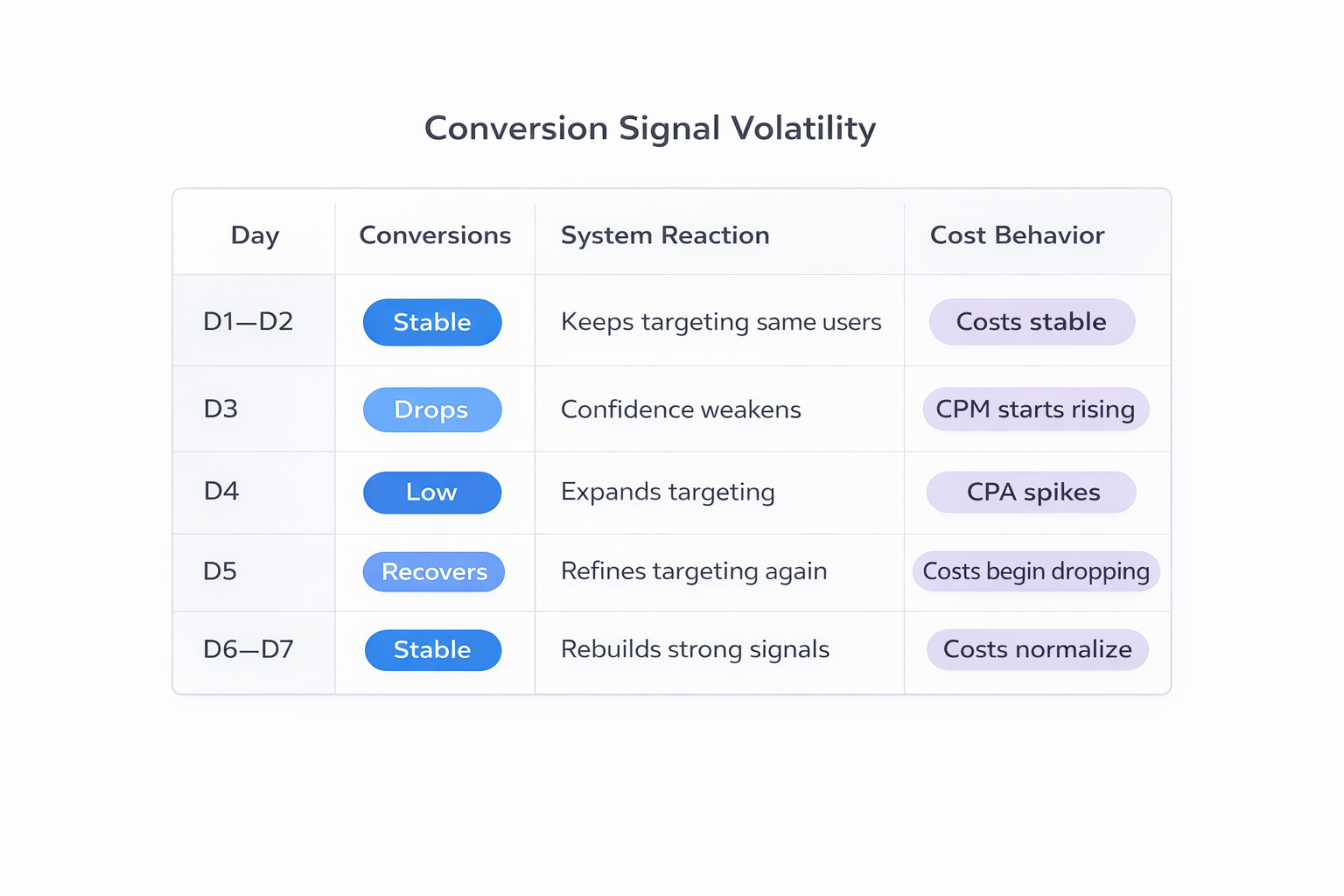 Conversion volatility table showing drop, cost spike, and recovery pattern