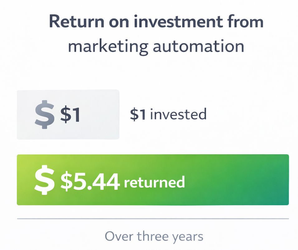 Bar chart comparing $1 invested in marketing automation with a $5.44 return on investment over three years