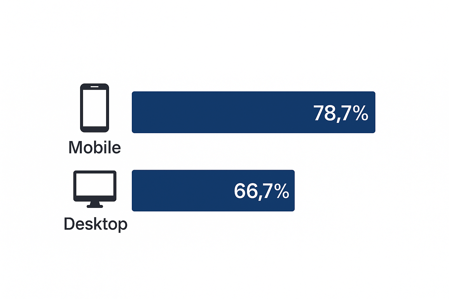 Comparison chart of online cart abandonment rates showing mobile around 78.7% versus desktop around 66.7%
