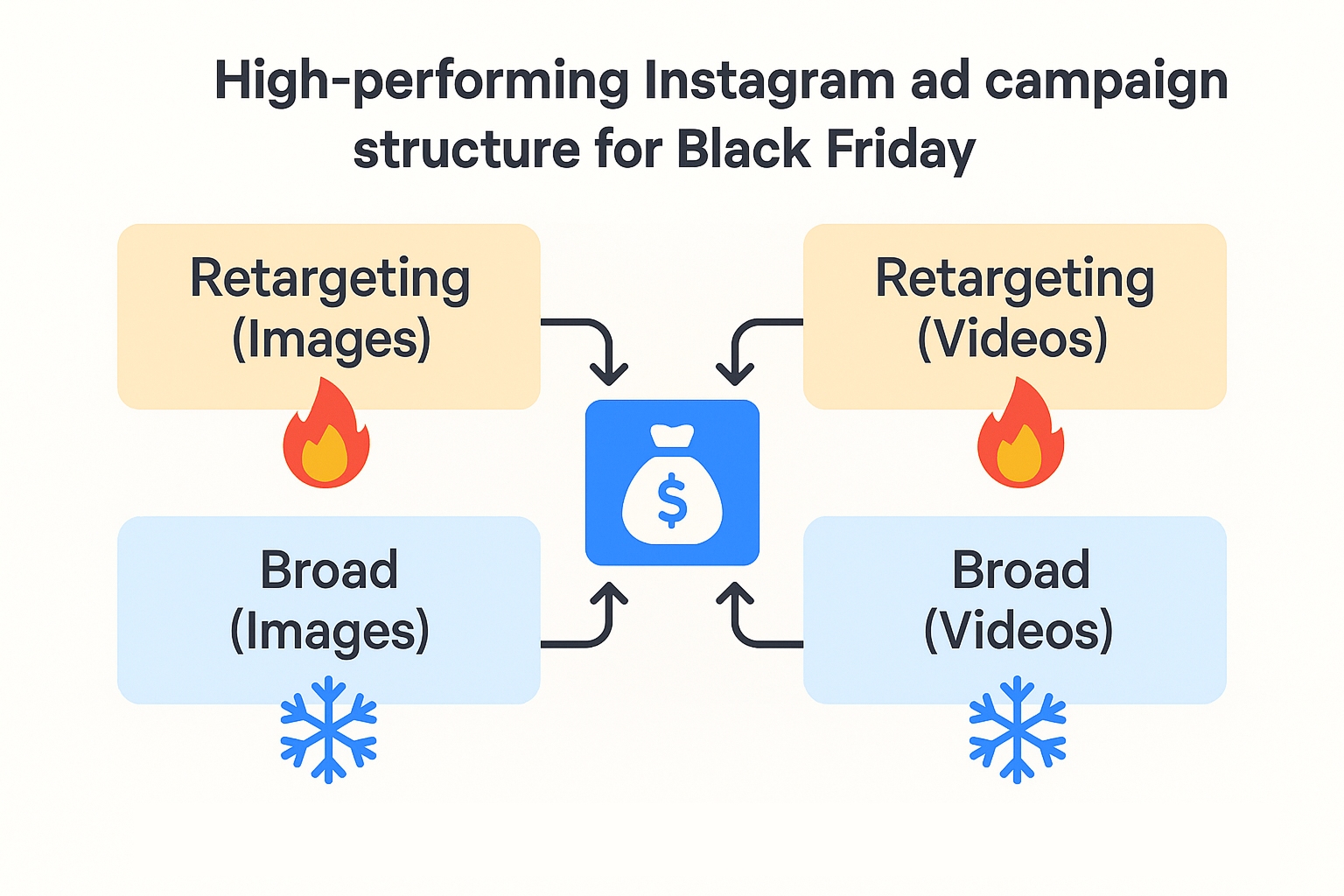 Diagram showing four-ad-set campaign structure split by format and audience
