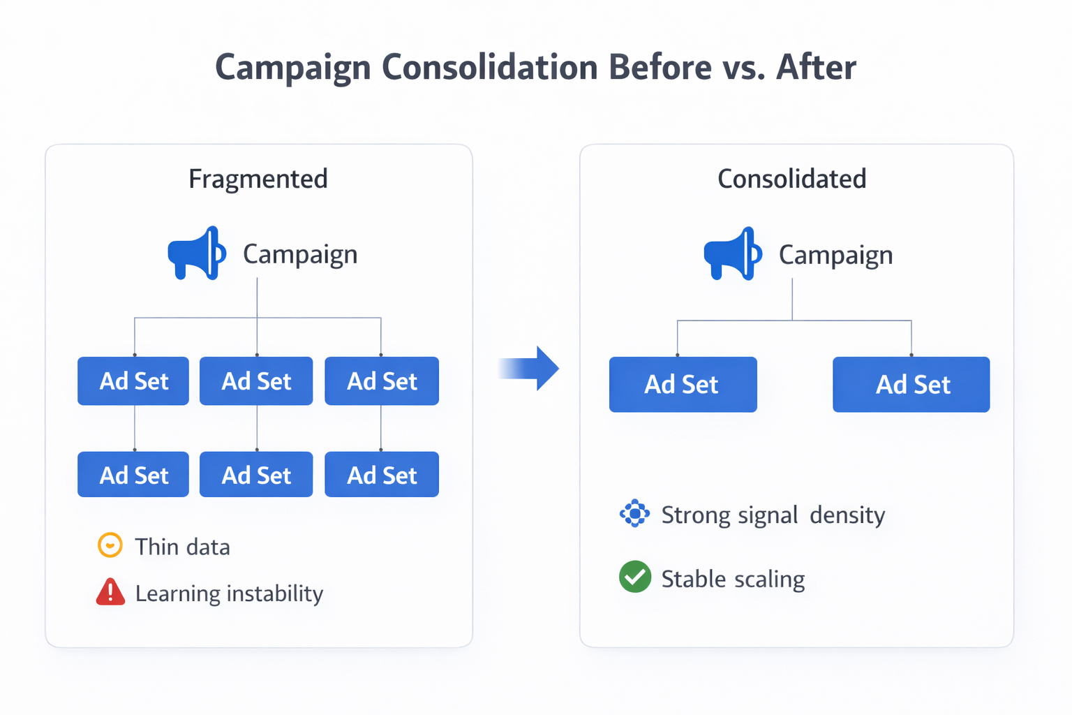 Facebook campaign consolidation diagram showing fragmented vs consolidated ad set structure