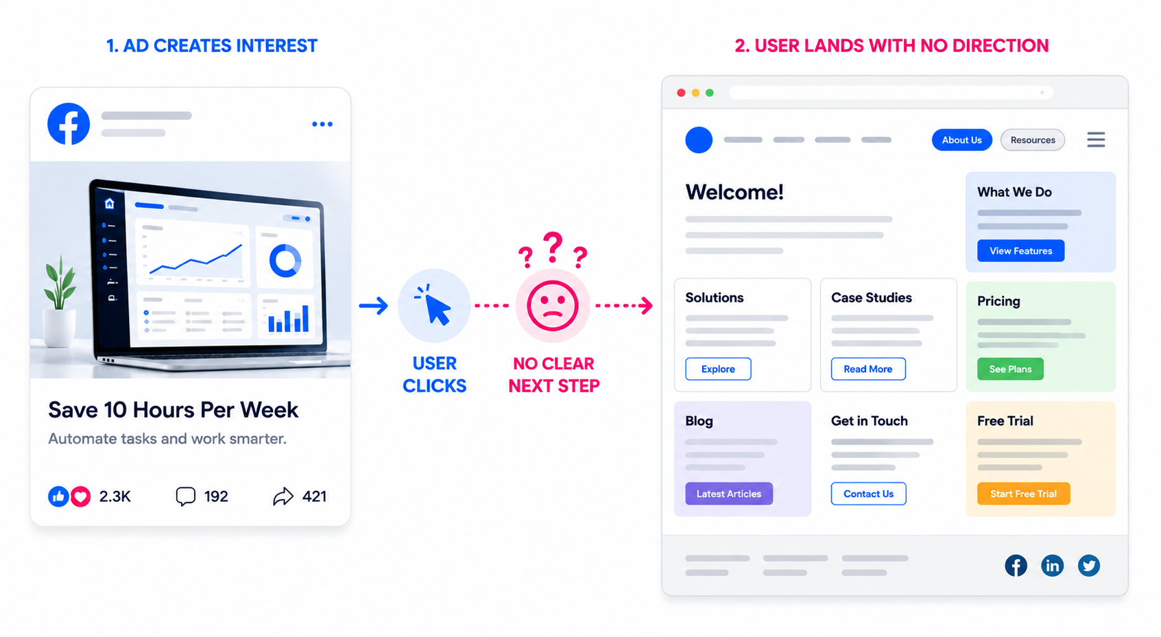 Illustration showing a Facebook ad generating interest and clicks, followed by a cluttered landing page with multiple competing actions and no clear next step for the user.