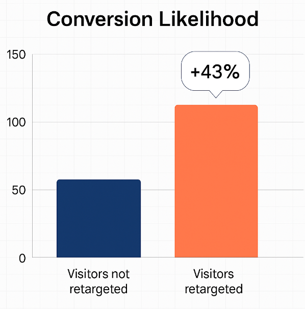 Graphic comparing conversion likelihood: 100 % baseline vs 143 % for retargeted users (+43 %)
