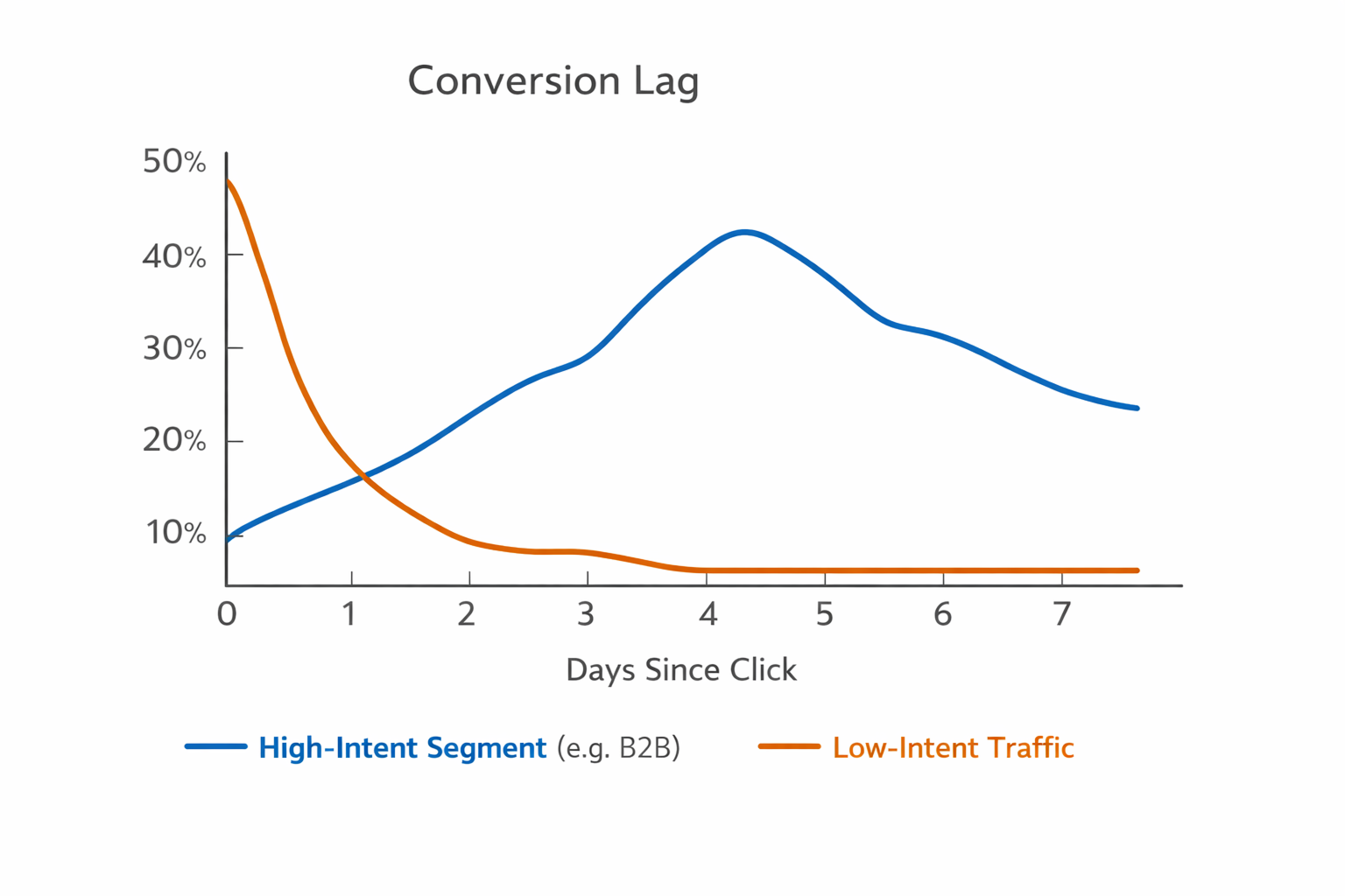 Conversion lag comparison between high-intent and low-intent traffic over 7 days.
