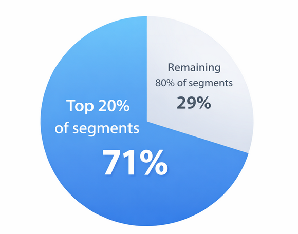 Pie chart showing that the top 20% of traffic segments contribute over 70% of total conversions compared to the remaining segments
