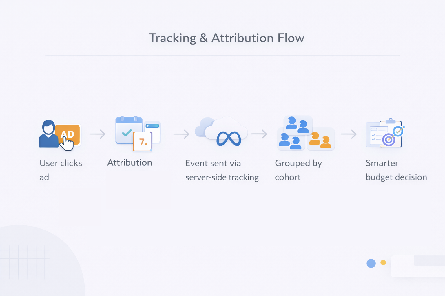 Infographic showing tracking and attribution flow from ad click to LTV-based budget decision, with server-side tracking and cohort grouping