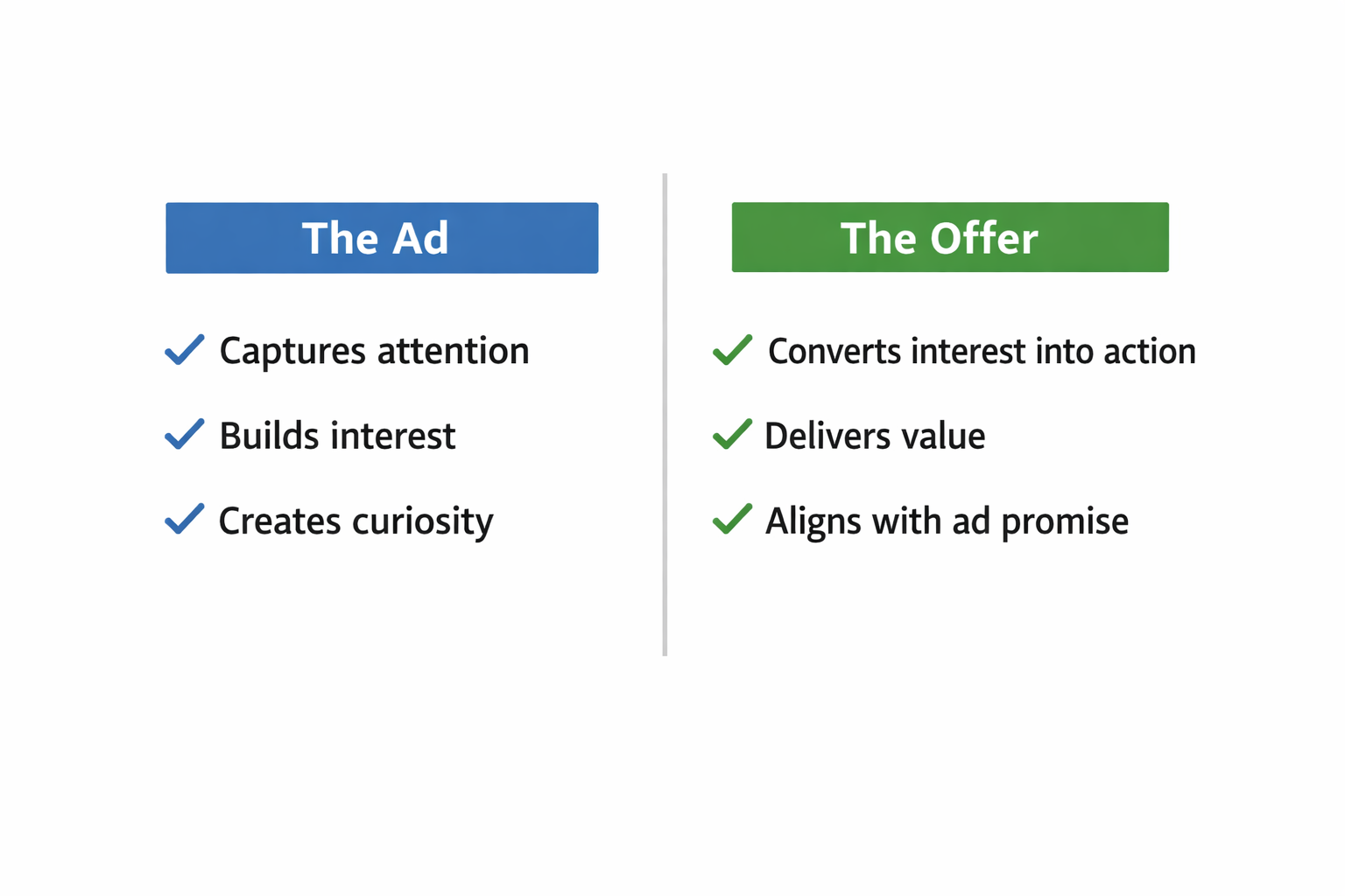 Side-by-side diagram comparing ad responsibilities (attention, interest, curiosity) with offer responsibilities (action, value, alignment).