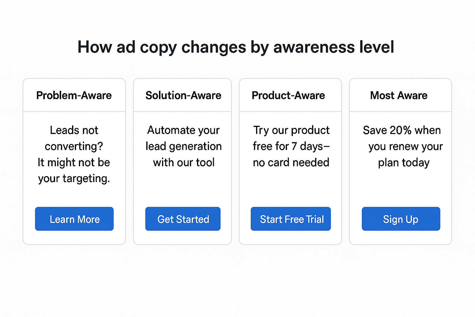 Four ad mockups showing how copy changes by awareness level, with headlines and CTAs for Problem-Aware, Solution-Aware, Product-Aware, and Most Aware stages.