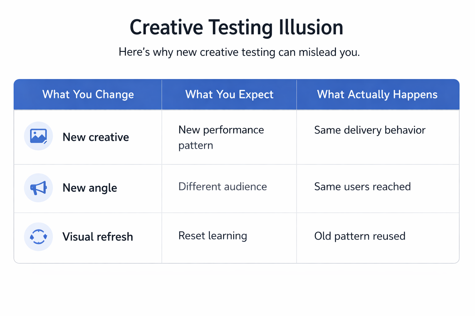 Persona misalignment signals showing CTR, CPL, and creative test issues and what they actually indicate