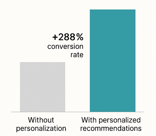 Bar chart comparing baseline conversion vs conversion with personalized recommendations showing +288 % increase
