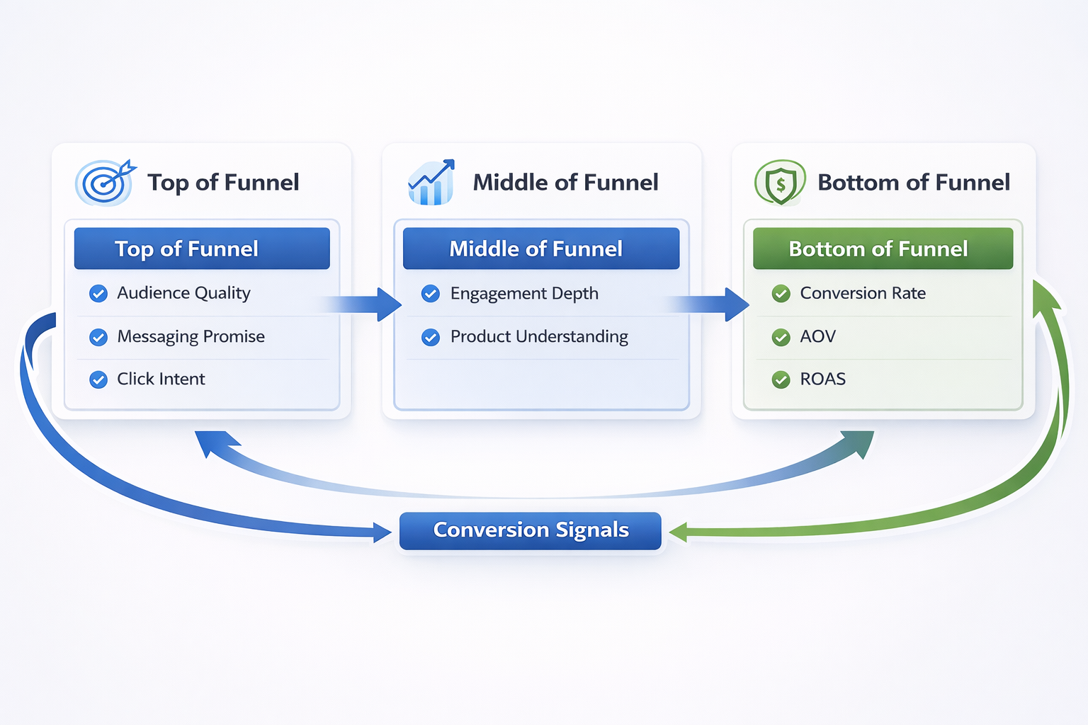 Infographic showing top, middle, and bottom funnel stages with forward flow and conversion feedback loop.