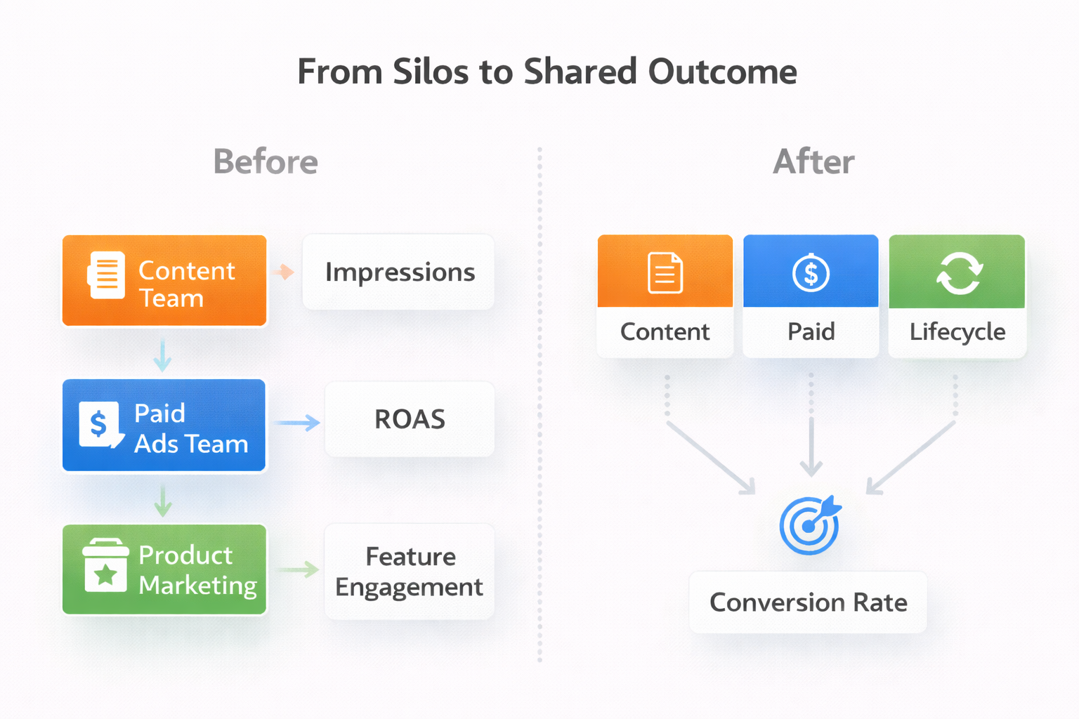 Two-part infographic titled "From Silos to Shared Outcome" showing teams working in isolation on the left and aligned toward a shared conversion goal on the right.