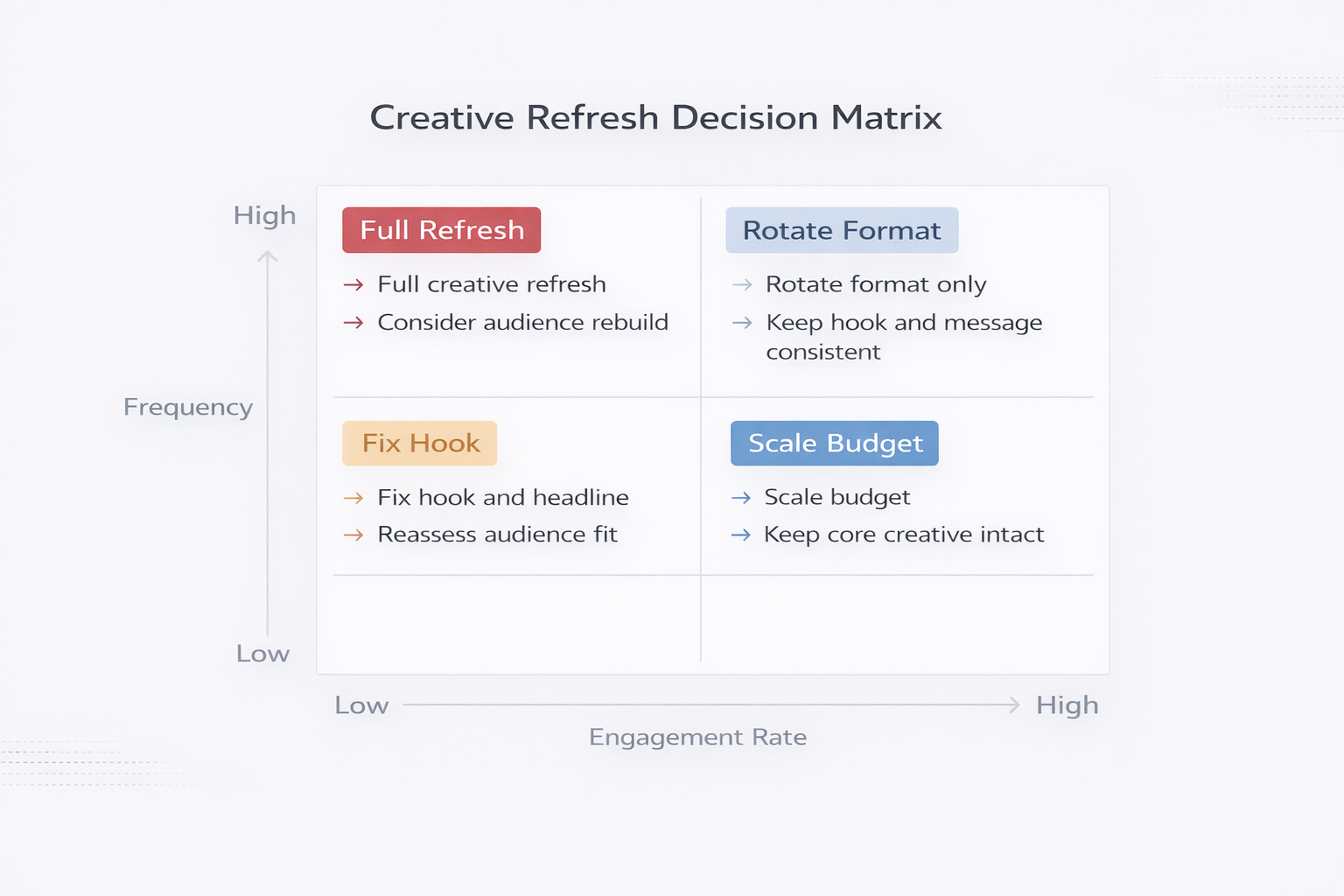 Creative refresh decision matrix for Meta ads based on frequency and engagement rate