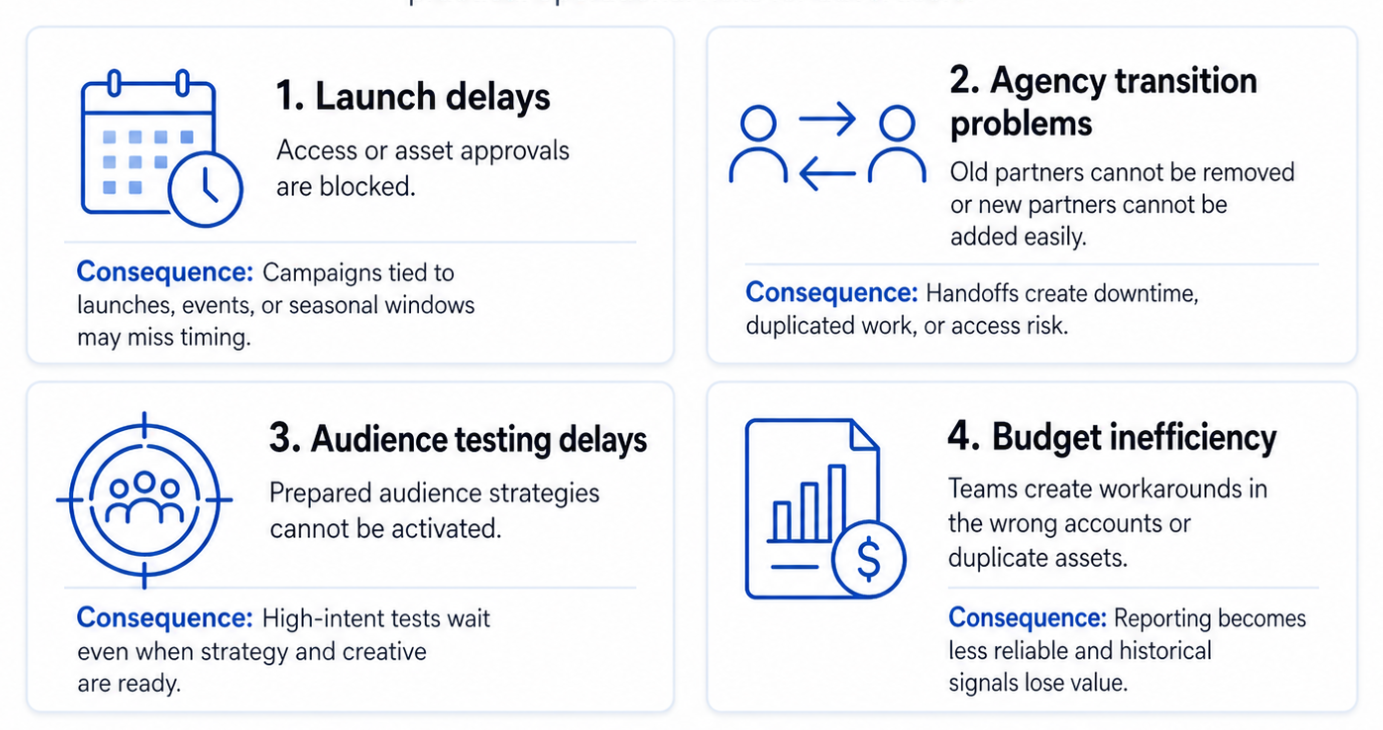 A four-card grid titled &ldquo;4 Ways Missing Full Control Can Disrupt Paid Social Performance.&rdquo; The four cards are Launch delays, Agency transition problems, Audience testing delays, and Budget inefficiency. Launch delays happen when access or asset approvals are blocked. Agency transition problems happen when old partners cannot be removed or new partners cannot be added. Audience testing delays happen when prepared audience strategies cannot be activated. Budget inefficiency happens when teams use workarounds, duplicate campaigns, or launch in the wrong account