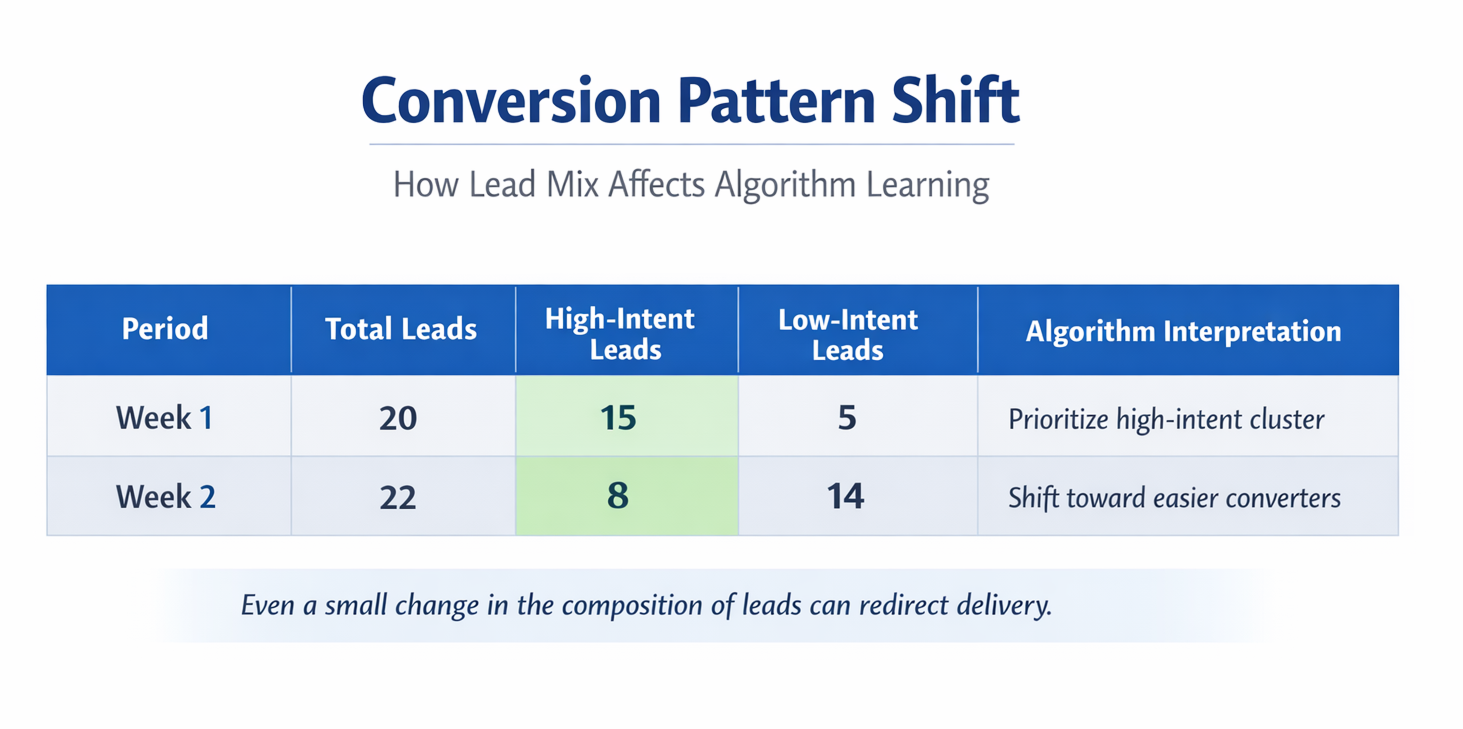 Table showing how a change in high-intent vs low-intent leads can shift ad algorithm delivery decisions.