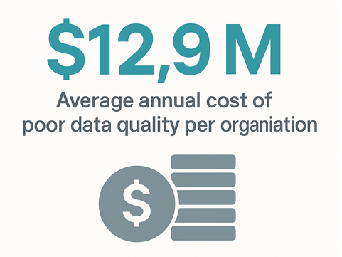 Infographic showing US $12.9 million average annual cost incurred by organisations from poor data quality