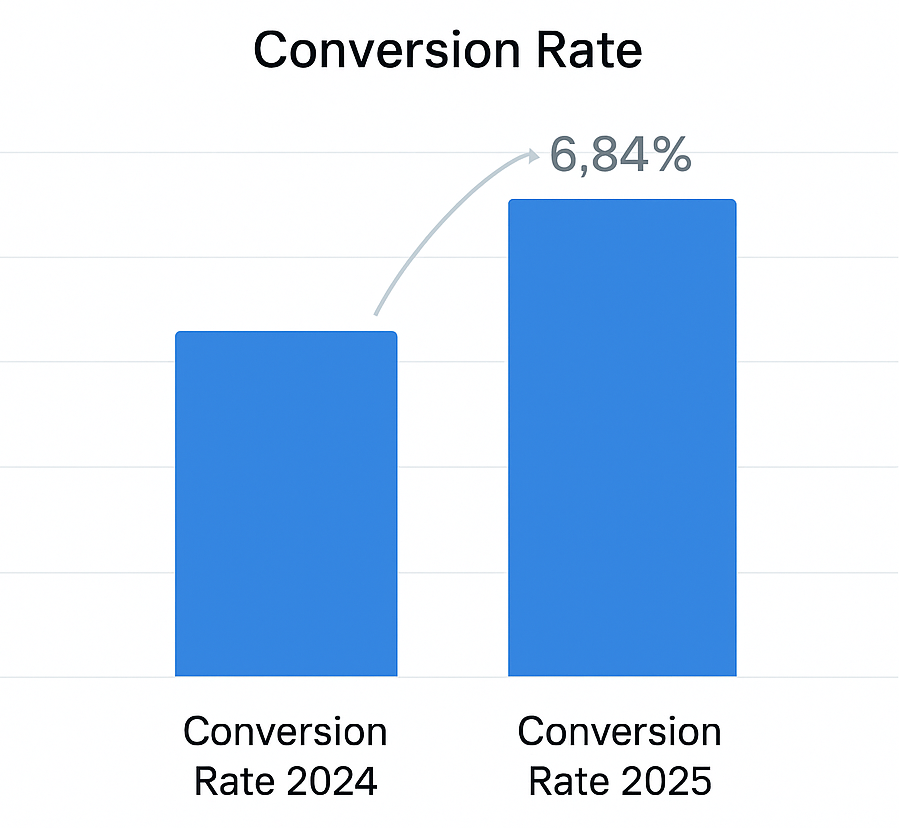 Bar chart comparing average digital ad conversion rate of 2024 vs 2025 showing a 6.84% increase