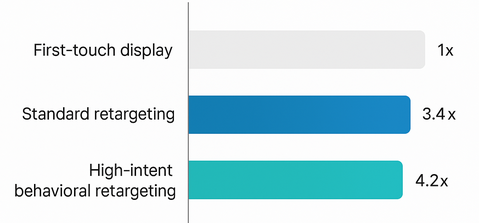 Bar chart showing conversion multiple: first-touch display = 1×; standard retargeting ≈ 3.4×; high-intent retargeting ≈ 4× in 2025