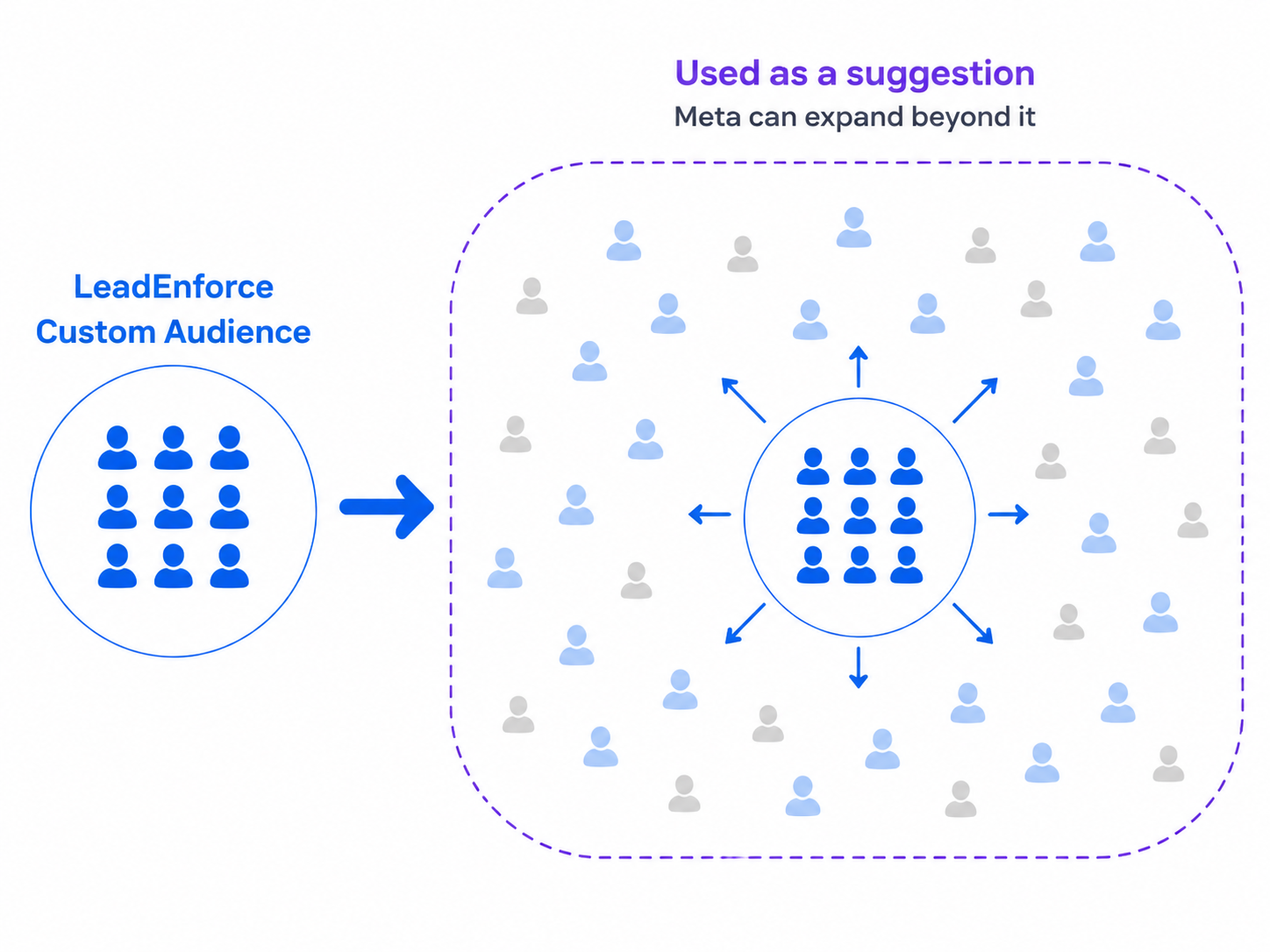 LeadEnforce Custom Audience used as a suggestion in Meta Advantage+ Audience, allowing Meta Ads to expand beyond the focused source-based audience.