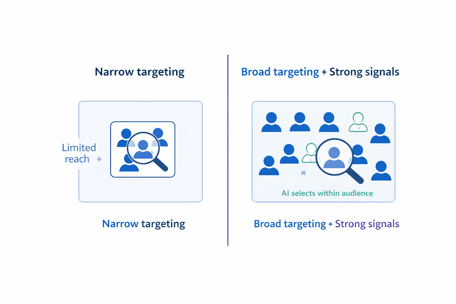 Comparison of narrow targeting vs broad targeting with AI selecting high-value users within a larger audience