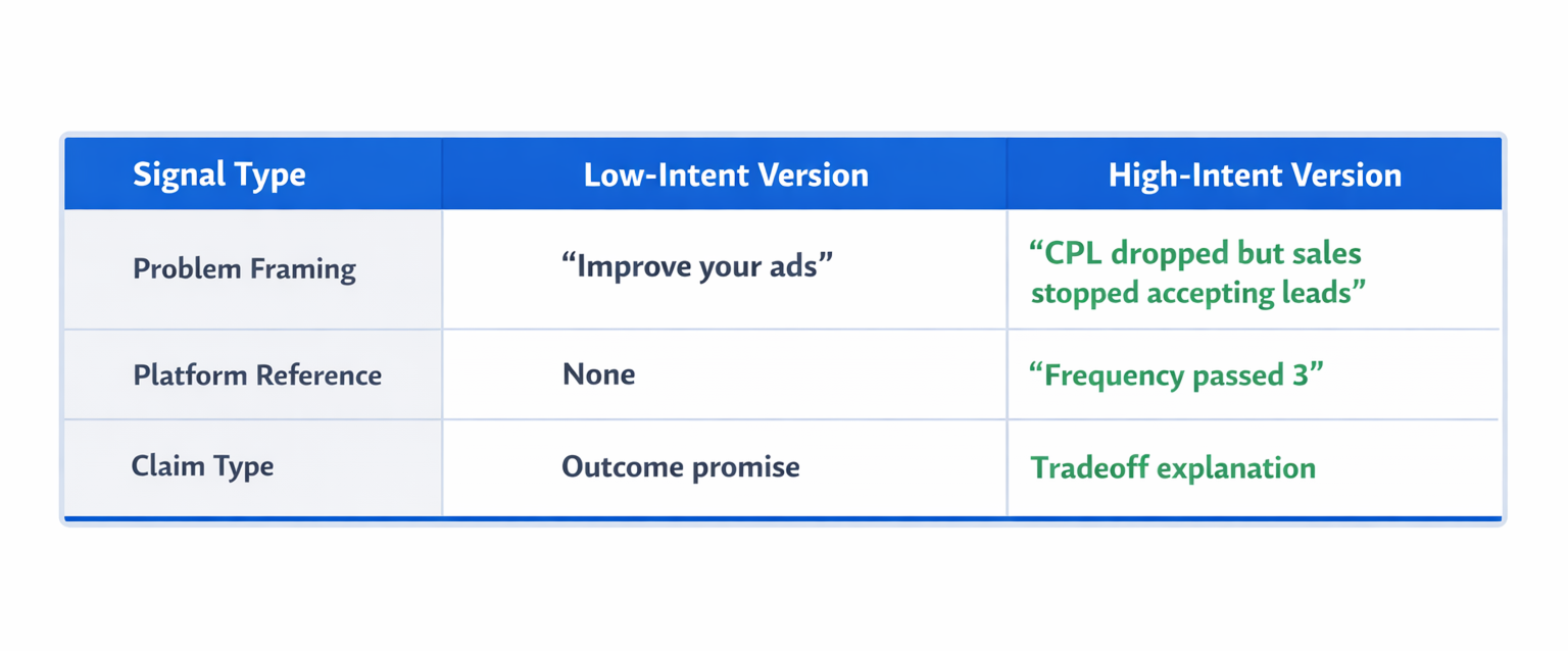 Table comparing low-intent and high-intent ad signals across problem framing, platform reference, and claim type