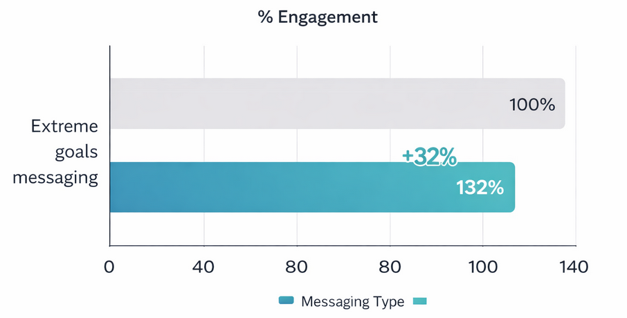 Bar chart showing engagement rate differences: achievable outcomes messaging at 32% higher engagement than extreme goals messaging