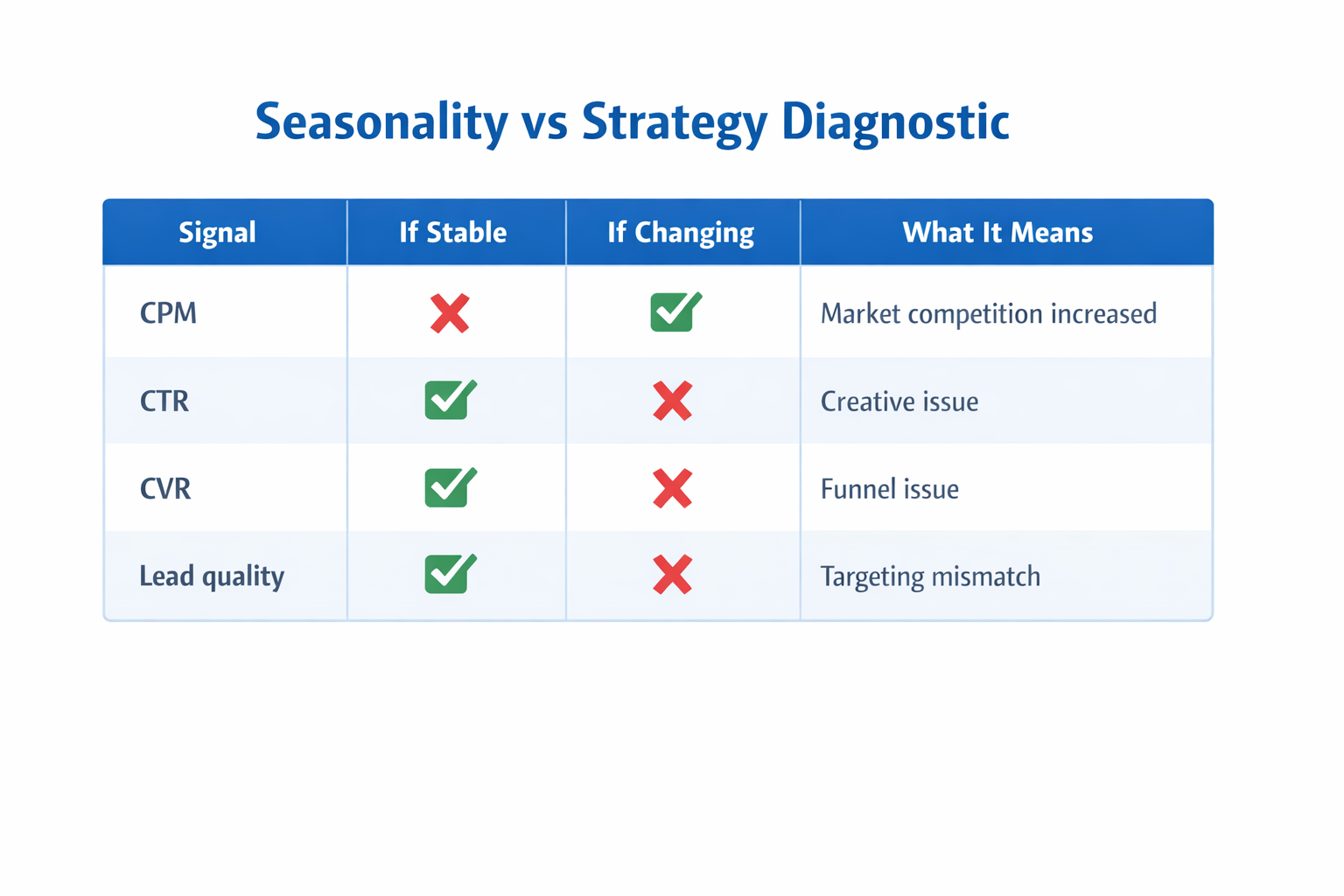 Seasonality vs strategy diagnostic table showing CPM, CTR, CVR, and lead quality signals