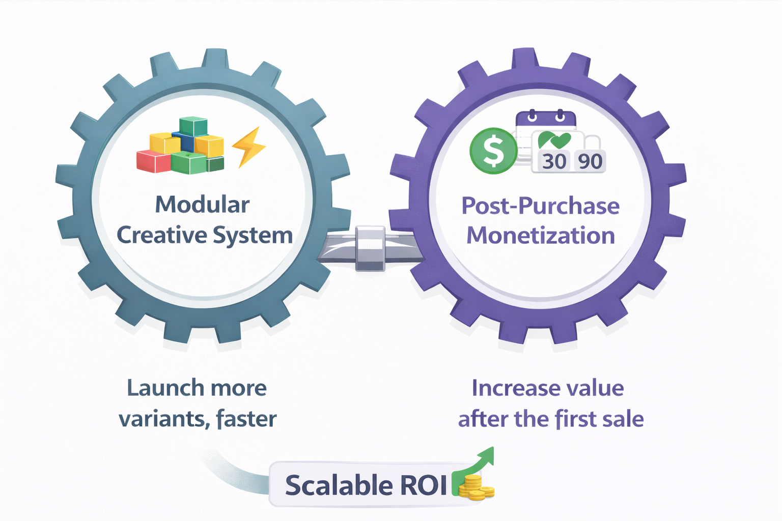 Two interlocking gears driving scalable ROI through creative systems and post-purchase monetization strategies