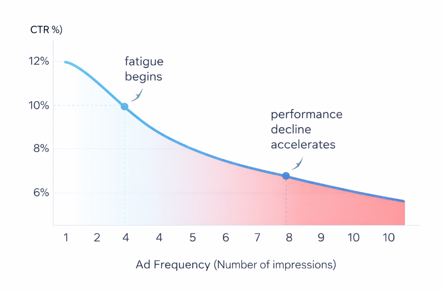 Line chart showing click-through rate decreasing as ad frequency increases, with a sharp decline after four impressions indicating ad fatigue
