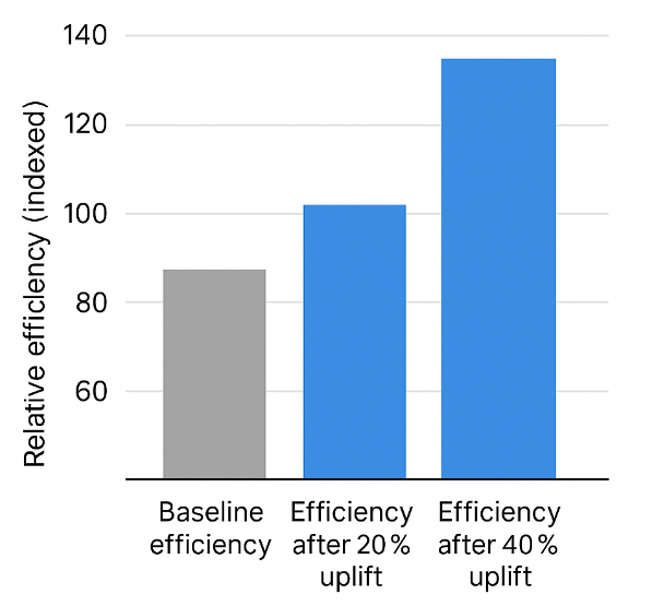 Bar chart: baseline efficiency at 100%, uplift scenarios at +20% and +40% efficiency after incrementality testing