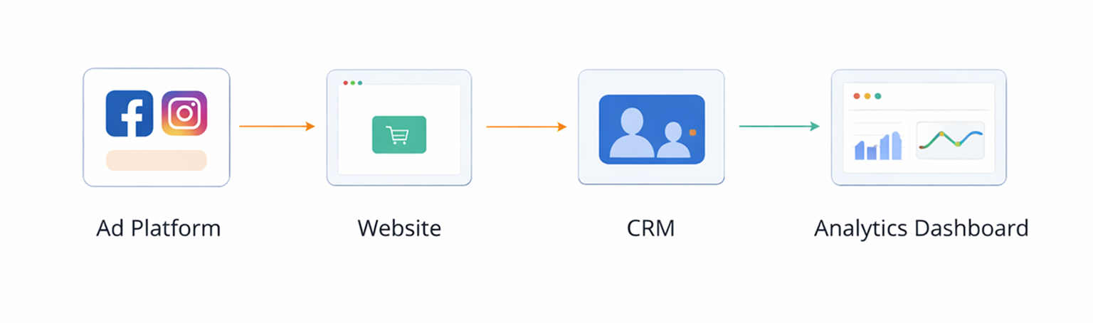 Ad data flow diagram showing connection from platform to website, CRM, analytics, and back to ad optimization