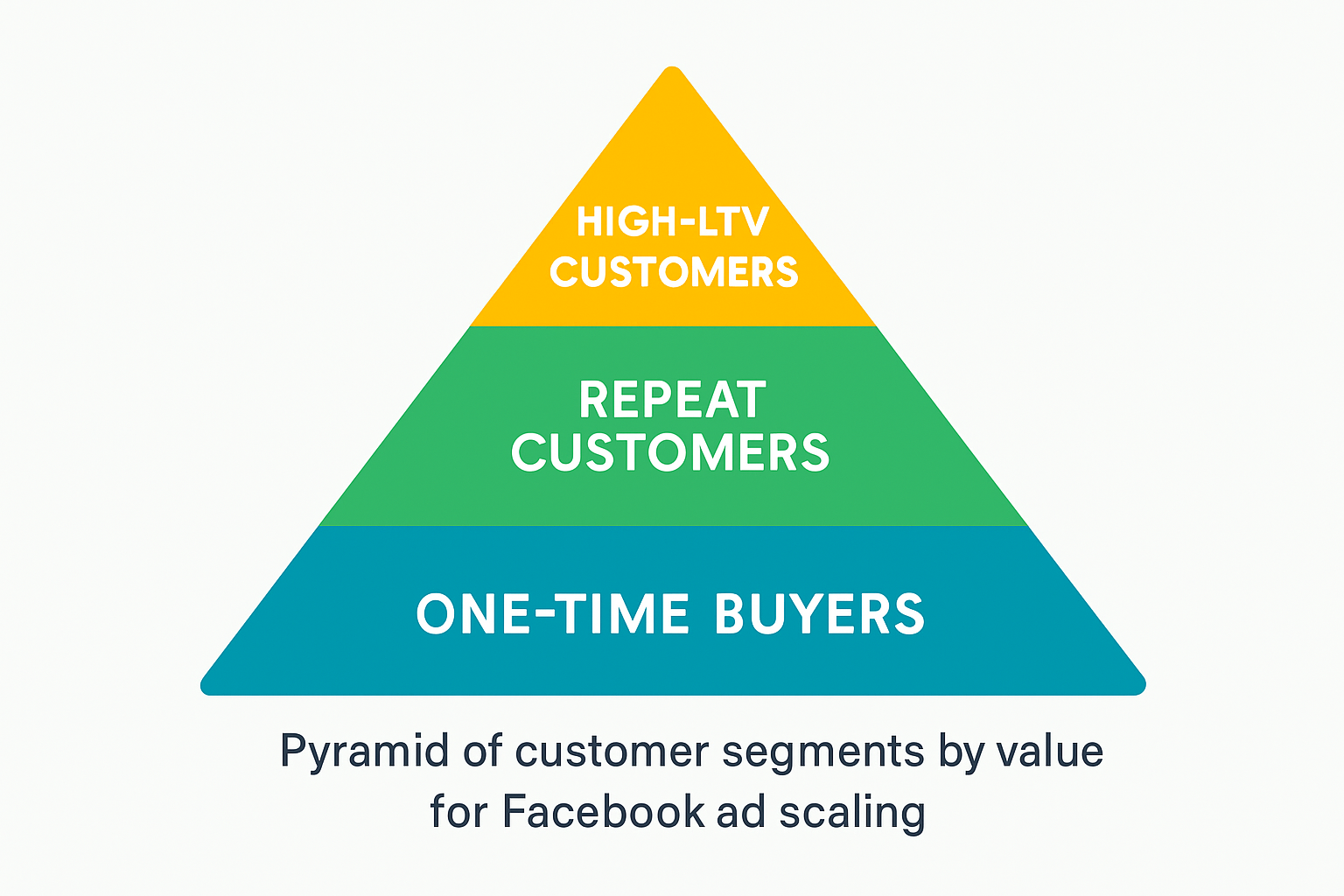 Pyramid of customer segments by value for Facebook ad scaling