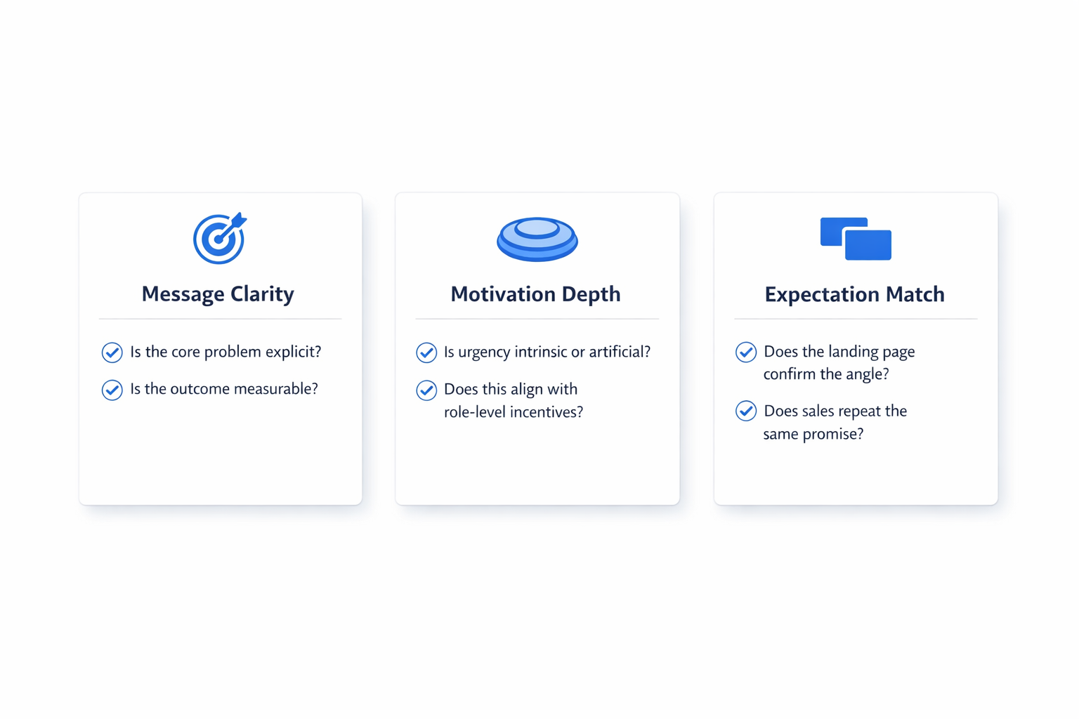 Three-column SaaS-style infographic showing Message Clarity, Motivation Depth, and Expectation Match with checklist questions under each section.