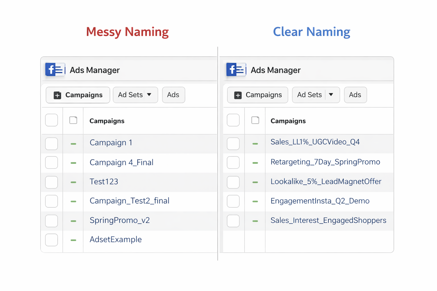 Comparison of messy vs. clear Facebook Ads campaign naming in Ads Manager interface.