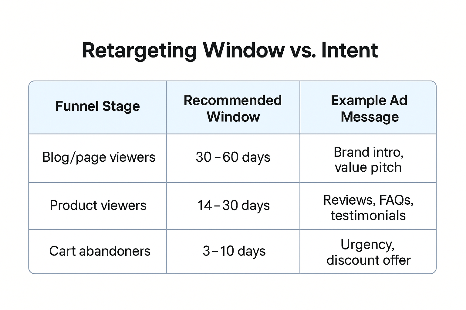 Table showing retargeting windows by funnel stage with suggested ad messages for blog viewers, product viewers, and cart abandoners.