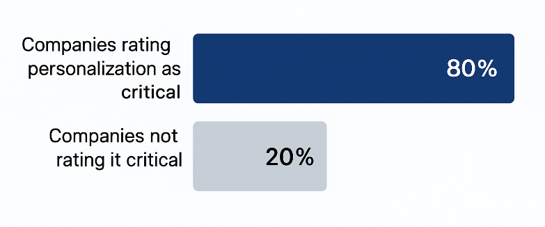 Bar chart: 80 % of companies rate personalization as critical to growth, 20 % do not